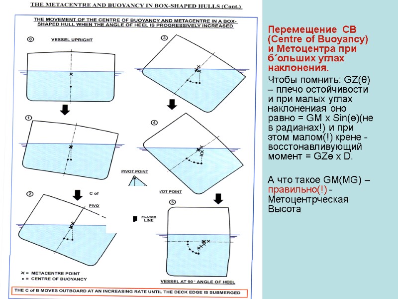 Перемещение  СВ (Centre of Buoyancy) и Метоцентра при б΄ольших углах наклонения.  Чтобы